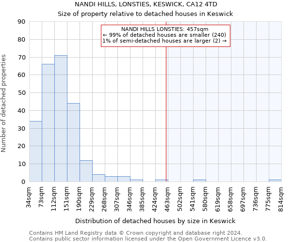 NANDI HILLS, LONSTIES, KESWICK, CA12 4TD: Size of property relative to detached houses in Keswick