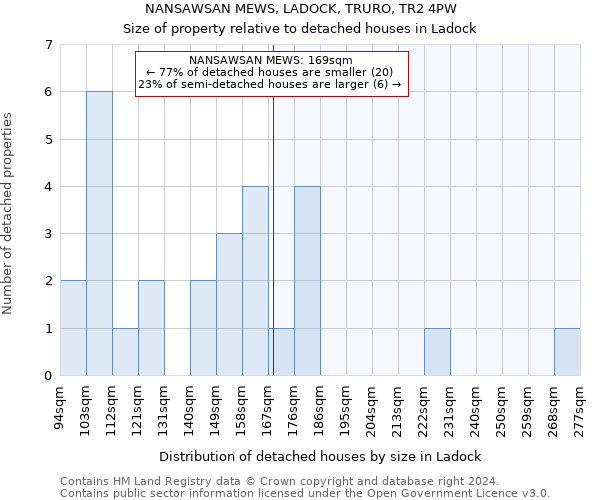 NANSAWSAN MEWS, LADOCK, TRURO, TR2 4PW: Size of property relative to detached houses in Ladock