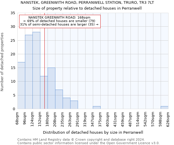 NANSTEK, GREENWITH ROAD, PERRANWELL STATION, TRURO, TR3 7LT: Size of property relative to detached houses in Perranwell