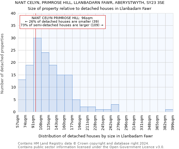 NANT CELYN, PRIMROSE HILL, LLANBADARN FAWR, ABERYSTWYTH, SY23 3SE: Size of property relative to detached houses in Llanbadarn Fawr