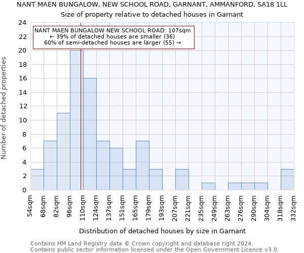 NANT MAEN BUNGALOW, NEW SCHOOL ROAD, GARNANT, AMMANFORD, SA18 1LL: Size of property relative to detached houses in Garnant