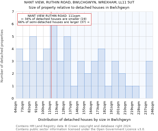 NANT VIEW, RUTHIN ROAD, BWLCHGWYN, WREXHAM, LL11 5UT: Size of property relative to detached houses in Bwlchgwyn