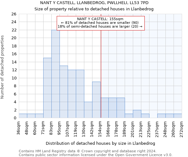 NANT Y CASTELL, LLANBEDROG, PWLLHELI, LL53 7PD: Size of property relative to detached houses in Llanbedrog