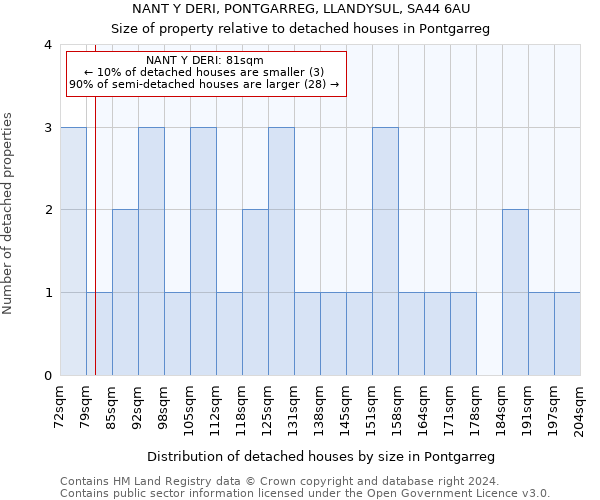 NANT Y DERI, PONTGARREG, LLANDYSUL, SA44 6AU: Size of property relative to detached houses in Pontgarreg