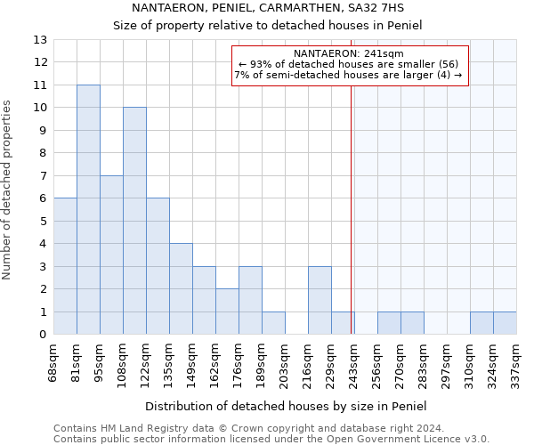 NANTAERON, PENIEL, CARMARTHEN, SA32 7HS: Size of property relative to detached houses in Peniel