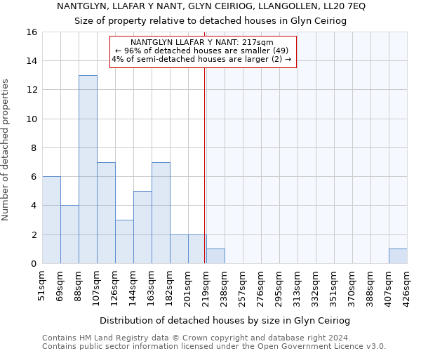 NANTGLYN, LLAFAR Y NANT, GLYN CEIRIOG, LLANGOLLEN, LL20 7EQ: Size of property relative to detached houses in Glyn Ceiriog