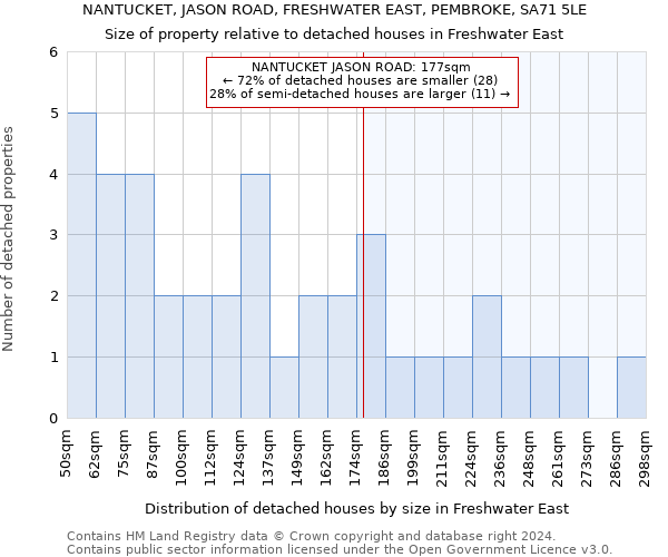 NANTUCKET, JASON ROAD, FRESHWATER EAST, PEMBROKE, SA71 5LE: Size of property relative to detached houses in Freshwater East