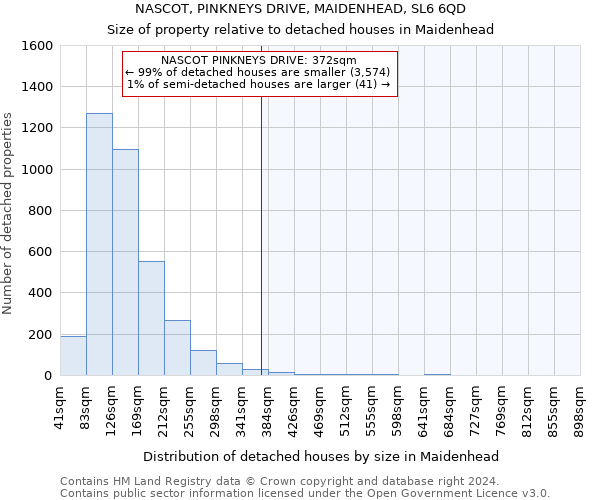 NASCOT, PINKNEYS DRIVE, MAIDENHEAD, SL6 6QD: Size of property relative to detached houses in Maidenhead