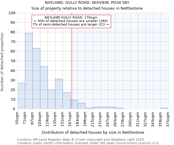 NAYLAND, GULLY ROAD, SEAVIEW, PO34 5BY: Size of property relative to detached houses in Nettlestone