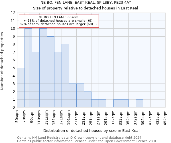 NE BO, FEN LANE, EAST KEAL, SPILSBY, PE23 4AY: Size of property relative to detached houses in East Keal