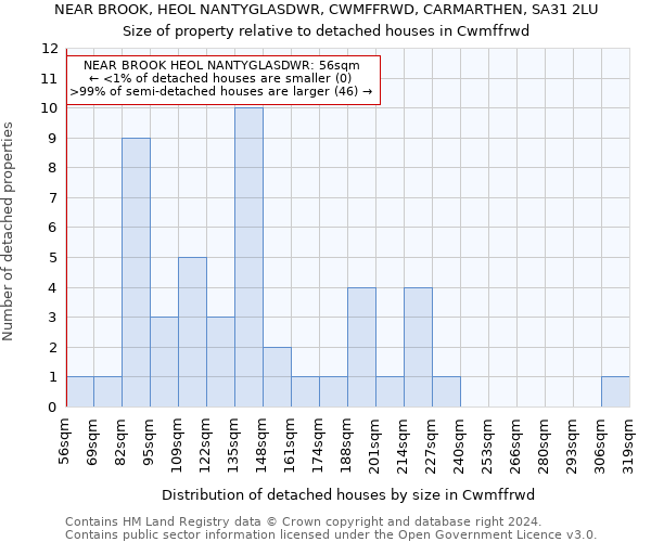 NEAR BROOK, HEOL NANTYGLASDWR, CWMFFRWD, CARMARTHEN, SA31 2LU: Size of property relative to detached houses in Cwmffrwd