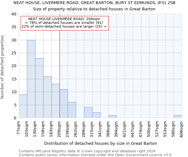 NEAT HOUSE, LIVERMERE ROAD, GREAT BARTON, BURY ST EDMUNDS, IP31 2SB: Size of property relative to detached houses in Great Barton