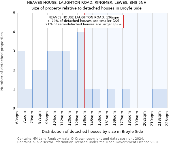 NEAVES HOUSE, LAUGHTON ROAD, RINGMER, LEWES, BN8 5NH: Size of property relative to detached houses in Broyle Side