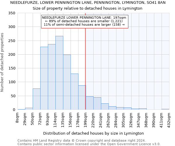 NEEDLEFURZE, LOWER PENNINGTON LANE, PENNINGTON, LYMINGTON, SO41 8AN: Size of property relative to detached houses in Lymington