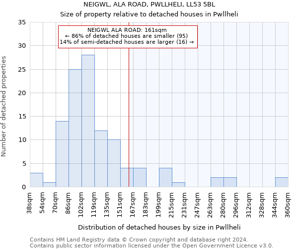 NEIGWL, ALA ROAD, PWLLHELI, LL53 5BL: Size of property relative to detached houses in Pwllheli