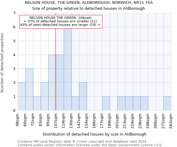 NELSON HOUSE, THE GREEN, ALDBOROUGH, NORWICH, NR11 7AA: Size of property relative to detached houses in Aldborough