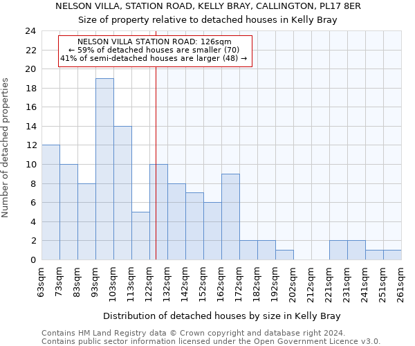 NELSON VILLA, STATION ROAD, KELLY BRAY, CALLINGTON, PL17 8ER: Size of property relative to detached houses in Kelly Bray