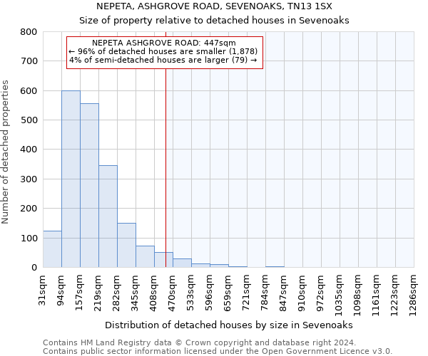 NEPETA, ASHGROVE ROAD, SEVENOAKS, TN13 1SX: Size of property relative to detached houses in Sevenoaks