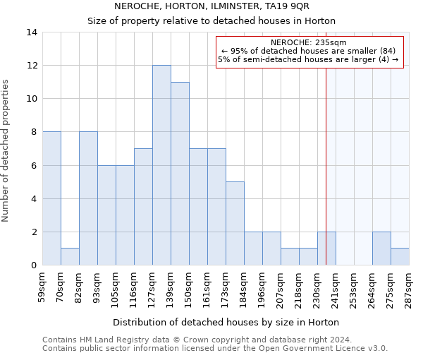 NEROCHE, HORTON, ILMINSTER, TA19 9QR: Size of property relative to detached houses in Horton