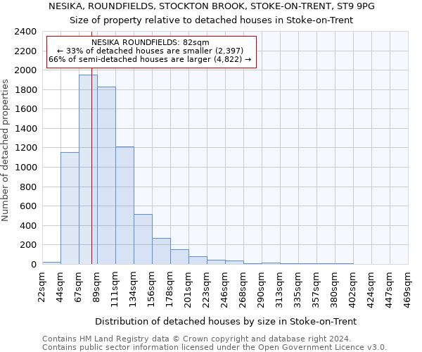 NESIKA, ROUNDFIELDS, STOCKTON BROOK, STOKE-ON-TRENT, ST9 9PG: Size of property relative to detached houses in Stoke-on-Trent