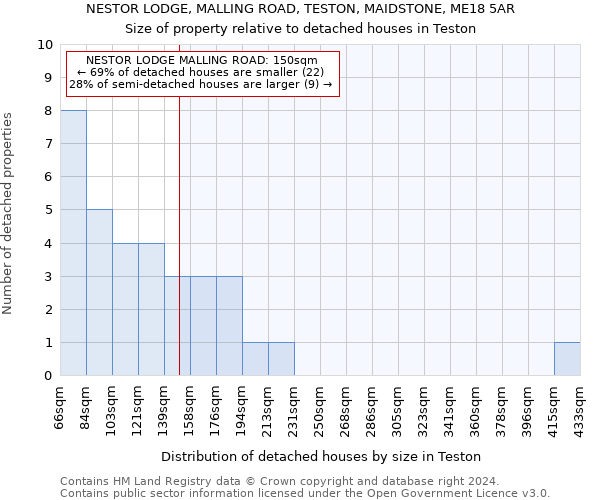 NESTOR LODGE, MALLING ROAD, TESTON, MAIDSTONE, ME18 5AR: Size of property relative to detached houses in Teston