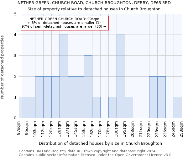 NETHER GREEN, CHURCH ROAD, CHURCH BROUGHTON, DERBY, DE65 5BD: Size of property relative to detached houses in Church Broughton