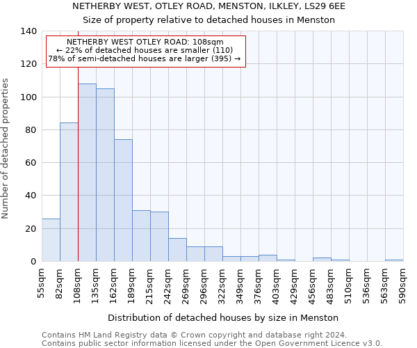 NETHERBY WEST, OTLEY ROAD, MENSTON, ILKLEY, LS29 6EE: Size of property relative to detached houses in Menston