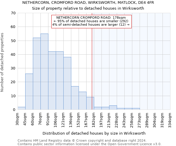 NETHERCORN, CROMFORD ROAD, WIRKSWORTH, MATLOCK, DE4 4FR: Size of property relative to detached houses in Wirksworth