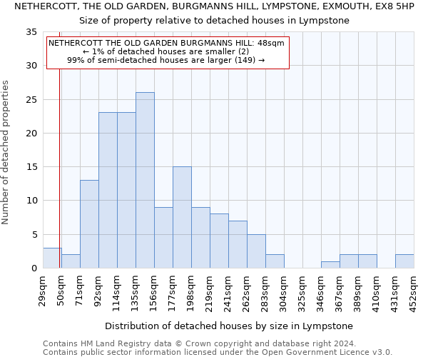 NETHERCOTT, THE OLD GARDEN, BURGMANNS HILL, LYMPSTONE, EXMOUTH, EX8 5HP: Size of property relative to detached houses in Lympstone