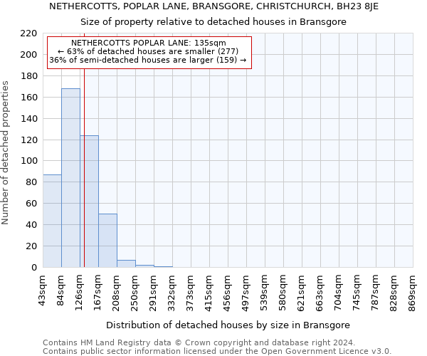 NETHERCOTTS, POPLAR LANE, BRANSGORE, CHRISTCHURCH, BH23 8JE: Size of property relative to detached houses in Bransgore