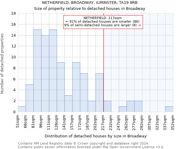 NETHERFIELD, BROADWAY, ILMINSTER, TA19 9RB: Size of property relative to detached houses in Broadway