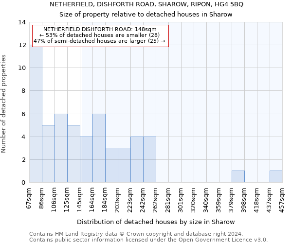 NETHERFIELD, DISHFORTH ROAD, SHAROW, RIPON, HG4 5BQ: Size of property relative to detached houses in Sharow