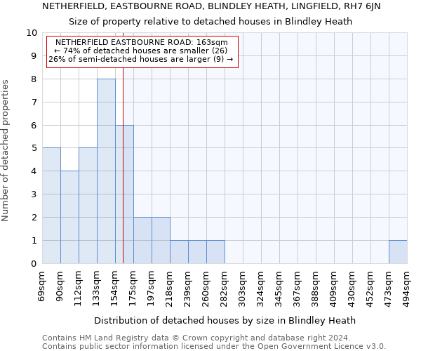 NETHERFIELD, EASTBOURNE ROAD, BLINDLEY HEATH, LINGFIELD, RH7 6JN: Size of property relative to detached houses in Blindley Heath