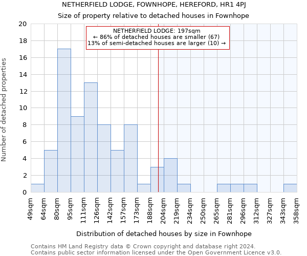 NETHERFIELD LODGE, FOWNHOPE, HEREFORD, HR1 4PJ: Size of property relative to detached houses in Fownhope