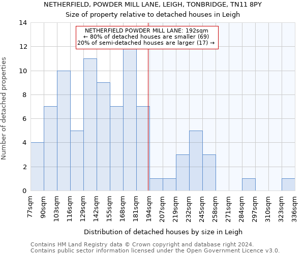 NETHERFIELD, POWDER MILL LANE, LEIGH, TONBRIDGE, TN11 8PY: Size of property relative to detached houses in Leigh