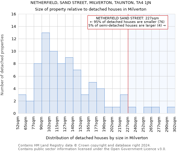 NETHERFIELD, SAND STREET, MILVERTON, TAUNTON, TA4 1JN: Size of property relative to detached houses in Milverton