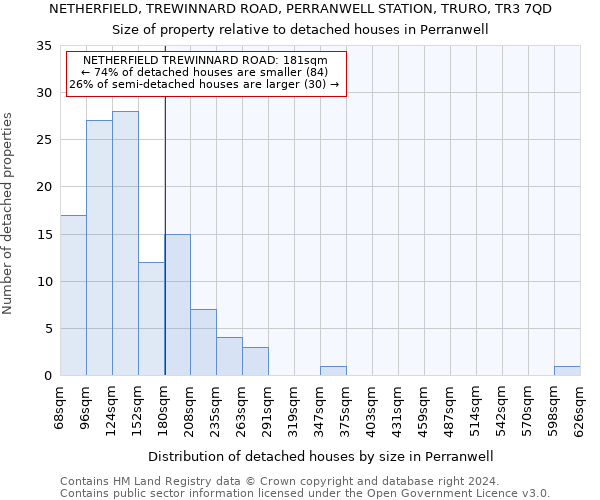 NETHERFIELD, TREWINNARD ROAD, PERRANWELL STATION, TRURO, TR3 7QD: Size of property relative to detached houses in Perranwell