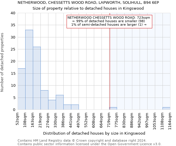 NETHERWOOD, CHESSETTS WOOD ROAD, LAPWORTH, SOLIHULL, B94 6EP: Size of property relative to detached houses in Kingswood