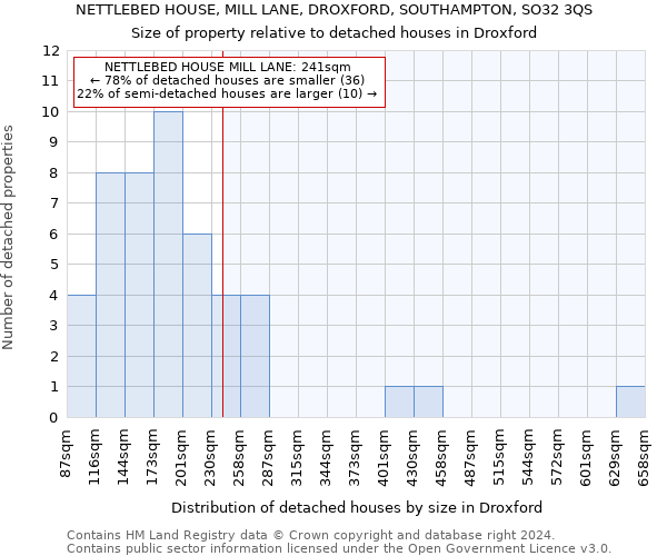 NETTLEBED HOUSE, MILL LANE, DROXFORD, SOUTHAMPTON, SO32 3QS: Size of property relative to detached houses in Droxford