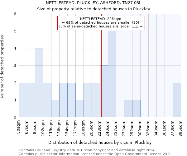 NETTLESTEAD, PLUCKLEY, ASHFORD, TN27 0SL: Size of property relative to detached houses in Pluckley