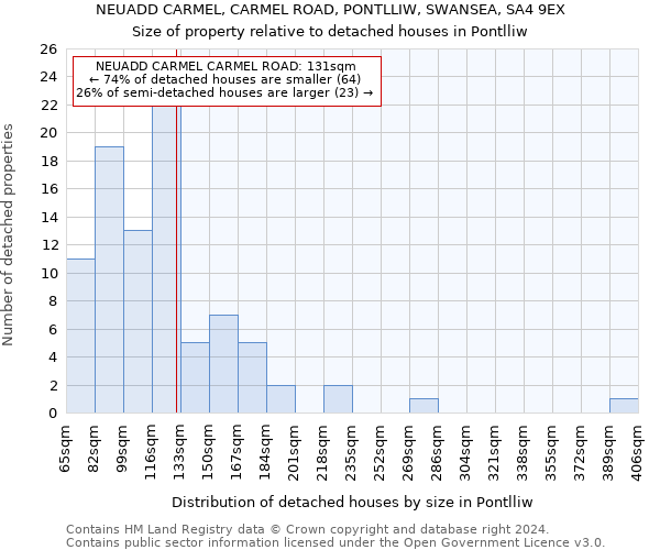 NEUADD CARMEL, CARMEL ROAD, PONTLLIW, SWANSEA, SA4 9EX: Size of property relative to detached houses in Pontlliw