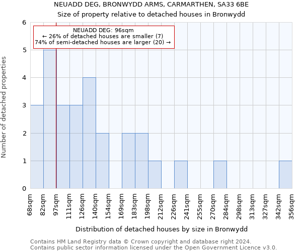 NEUADD DEG, BRONWYDD ARMS, CARMARTHEN, SA33 6BE: Size of property relative to detached houses in Bronwydd