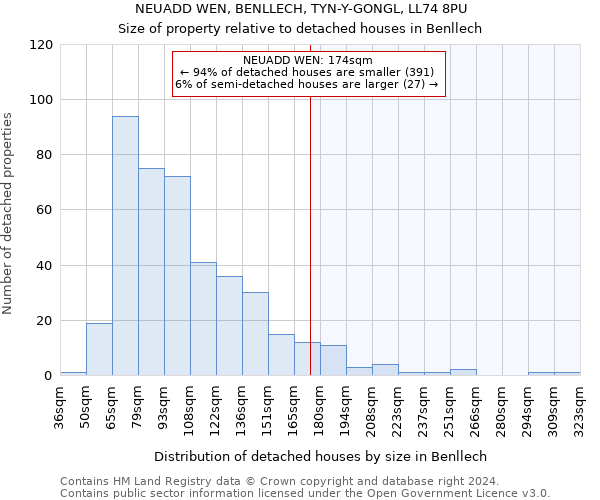 NEUADD WEN, BENLLECH, TYN-Y-GONGL, LL74 8PU: Size of property relative to detached houses in Benllech