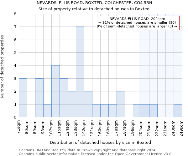 NEVARDS, ELLIS ROAD, BOXTED, COLCHESTER, CO4 5RN: Size of property relative to detached houses in Boxted