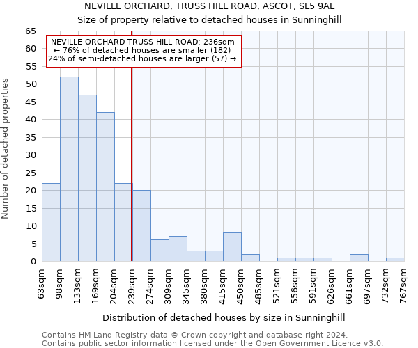 NEVILLE ORCHARD, TRUSS HILL ROAD, ASCOT, SL5 9AL: Size of property relative to detached houses in Sunninghill