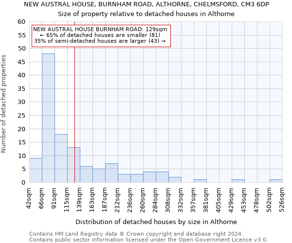 NEW AUSTRAL HOUSE, BURNHAM ROAD, ALTHORNE, CHELMSFORD, CM3 6DP: Size of property relative to detached houses in Althorne