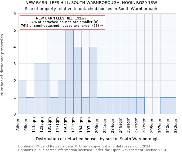 NEW BARN, LEES HILL, SOUTH WARNBOROUGH, HOOK, RG29 1RW: Size of property relative to detached houses in South Warnborough