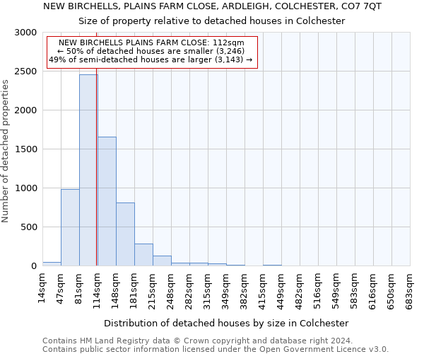 NEW BIRCHELLS, PLAINS FARM CLOSE, ARDLEIGH, COLCHESTER, CO7 7QT: Size of property relative to detached houses in Colchester