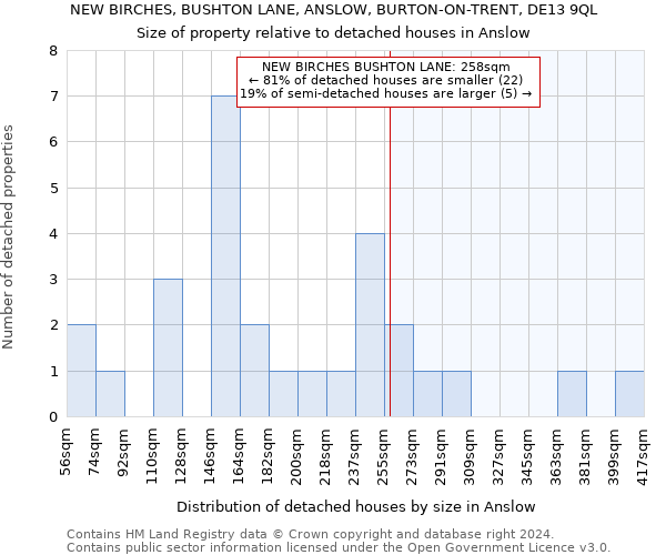 NEW BIRCHES, BUSHTON LANE, ANSLOW, BURTON-ON-TRENT, DE13 9QL: Size of property relative to detached houses in Anslow