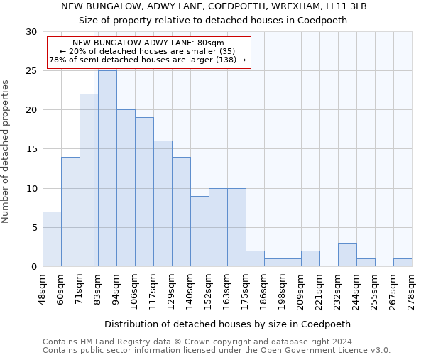 NEW BUNGALOW, ADWY LANE, COEDPOETH, WREXHAM, LL11 3LB: Size of property relative to detached houses in Coedpoeth